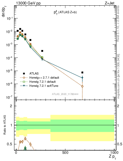 Plot of ll.pt in 13000 GeV pp collisions