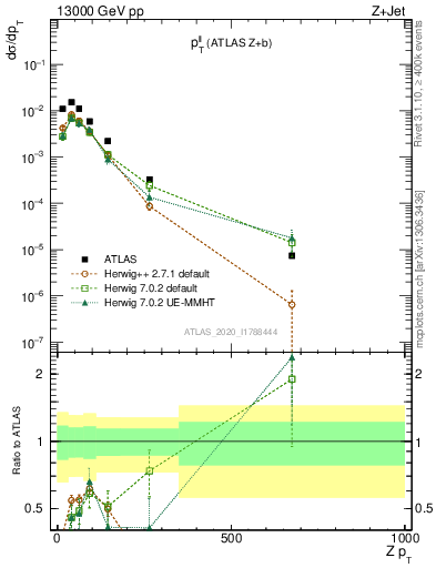 Plot of ll.pt in 13000 GeV pp collisions