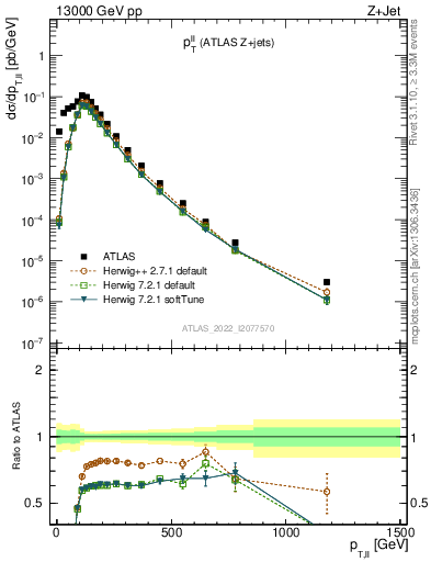 Plot of ll.pt in 13000 GeV pp collisions