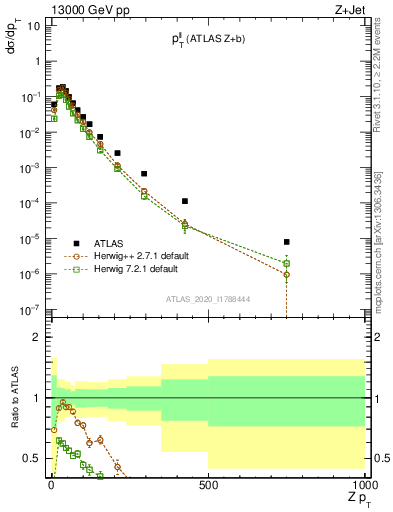 Plot of ll.pt in 13000 GeV pp collisions