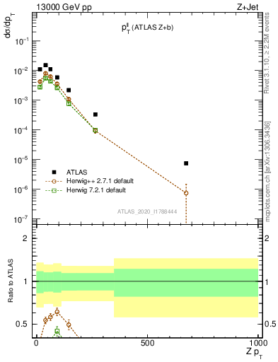 Plot of ll.pt in 13000 GeV pp collisions