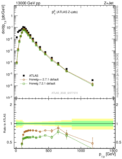 Plot of ll.pt in 13000 GeV pp collisions