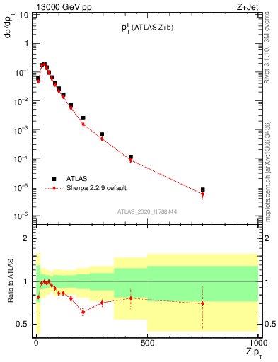 Plot of ll.pt in 13000 GeV pp collisions