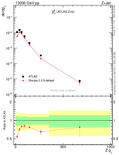 Plot of ll.pt in 13000 GeV pp collisions