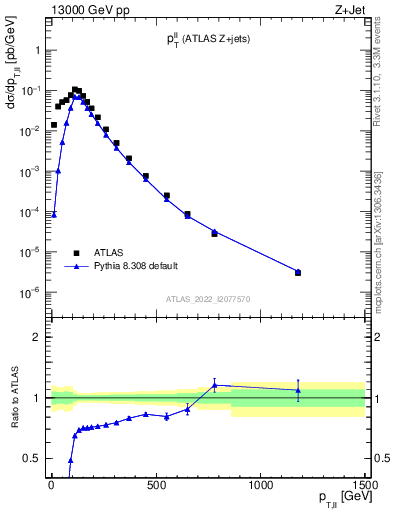 Plot of ll.pt in 13000 GeV pp collisions