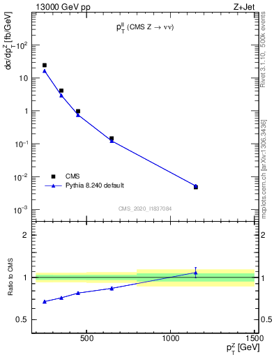 Plot of ll.pt in 13000 GeV pp collisions