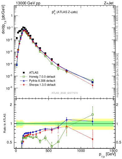 Plot of ll.pt in 13000 GeV pp collisions