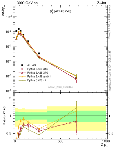 Plot of ll.pt in 13000 GeV pp collisions