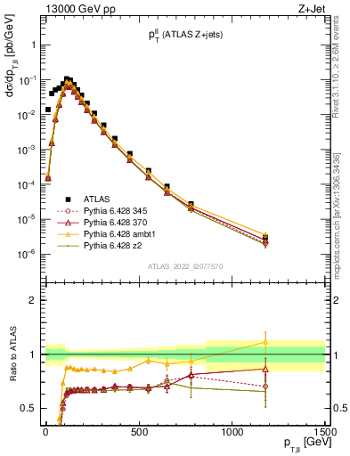 Plot of ll.pt in 13000 GeV pp collisions