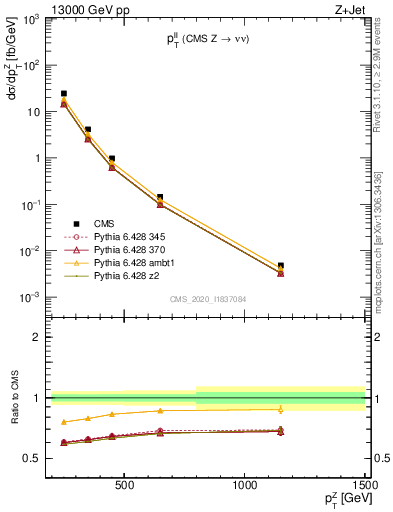 Plot of ll.pt in 13000 GeV pp collisions