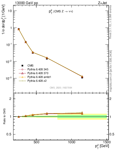 Plot of ll.pt in 13000 GeV pp collisions