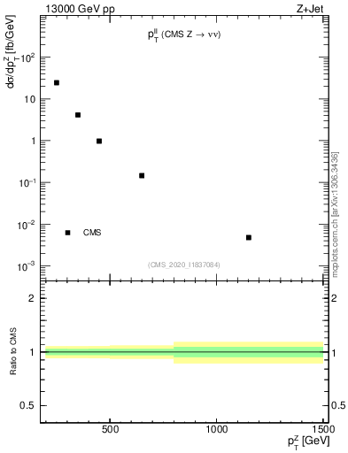 Plot of ll.pt in 13000 GeV pp collisions