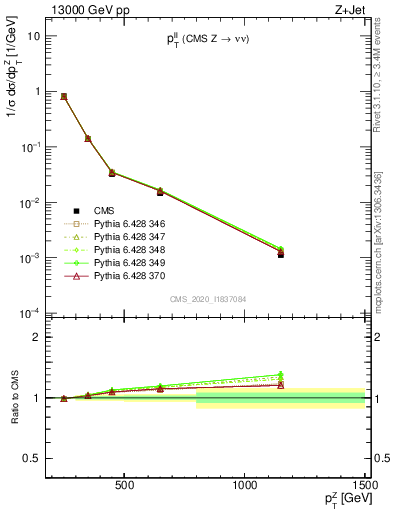 Plot of ll.pt in 13000 GeV pp collisions