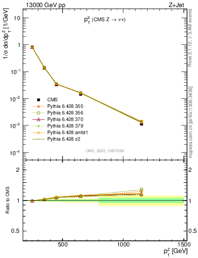 Plot of ll.pt in 13000 GeV pp collisions