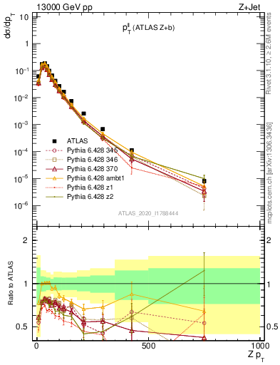 Plot of ll.pt in 13000 GeV pp collisions