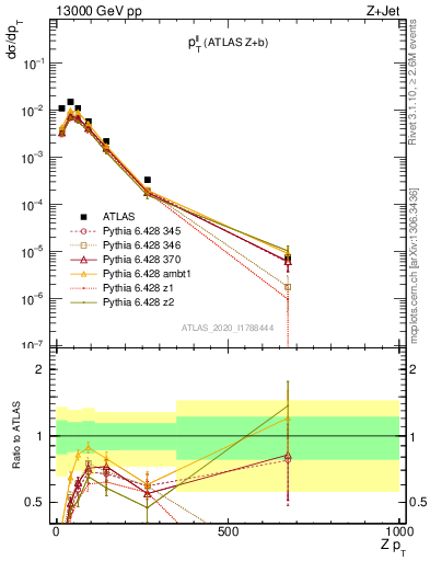 Plot of ll.pt in 13000 GeV pp collisions