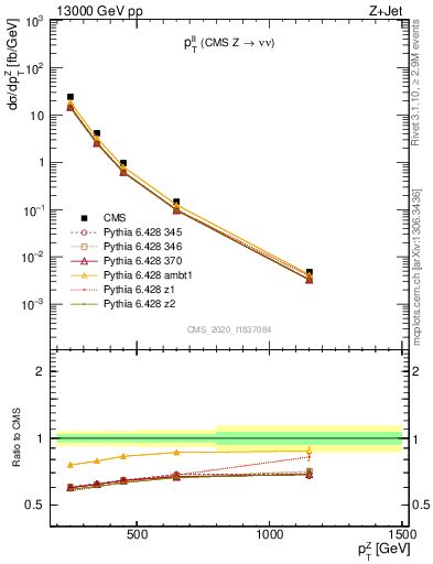 Plot of ll.pt in 13000 GeV pp collisions