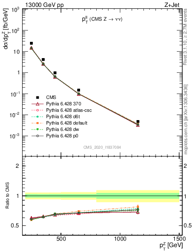 Plot of ll.pt in 13000 GeV pp collisions