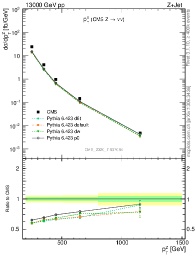 Plot of ll.pt in 13000 GeV pp collisions