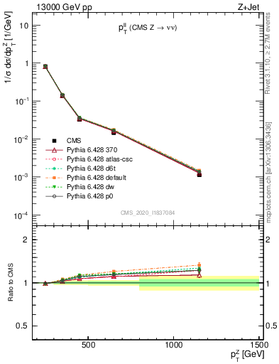 Plot of ll.pt in 13000 GeV pp collisions