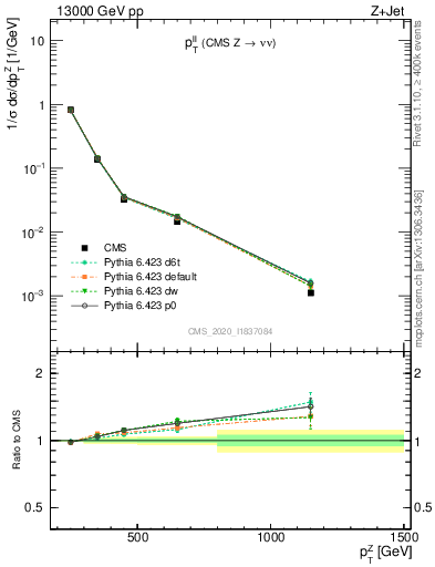 Plot of ll.pt in 13000 GeV pp collisions