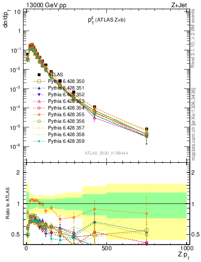 Plot of ll.pt in 13000 GeV pp collisions