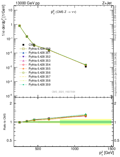 Plot of ll.pt in 13000 GeV pp collisions