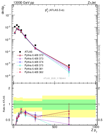 Plot of ll.pt in 13000 GeV pp collisions