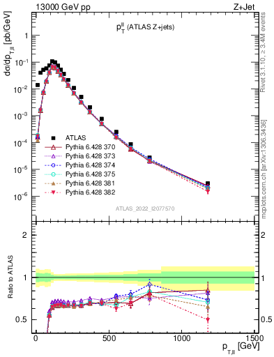 Plot of ll.pt in 13000 GeV pp collisions