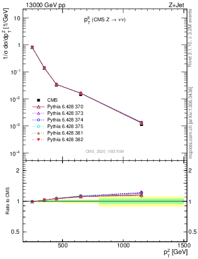 Plot of ll.pt in 13000 GeV pp collisions