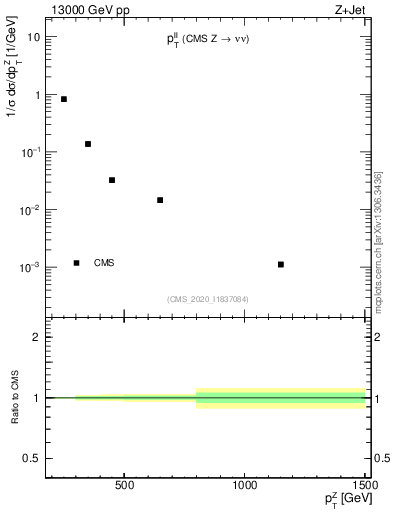 Plot of ll.pt in 13000 GeV pp collisions