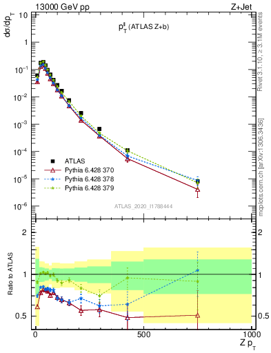 Plot of ll.pt in 13000 GeV pp collisions