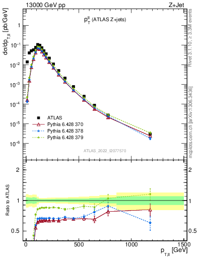 Plot of ll.pt in 13000 GeV pp collisions