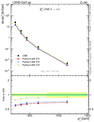 Plot of ll.pt in 13000 GeV pp collisions