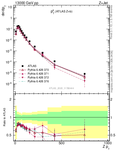 Plot of ll.pt in 13000 GeV pp collisions