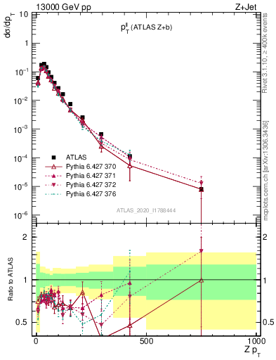 Plot of ll.pt in 13000 GeV pp collisions