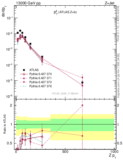 Plot of ll.pt in 13000 GeV pp collisions