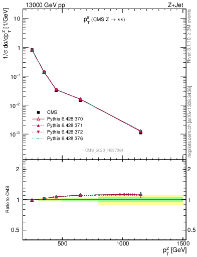 Plot of ll.pt in 13000 GeV pp collisions