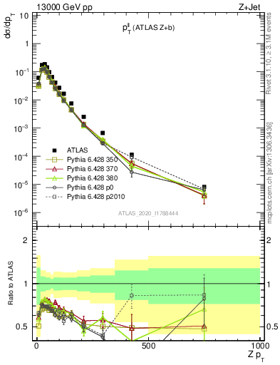 Plot of ll.pt in 13000 GeV pp collisions