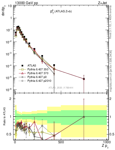 Plot of ll.pt in 13000 GeV pp collisions