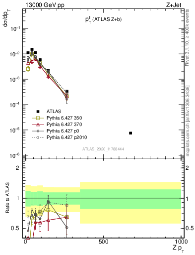 Plot of ll.pt in 13000 GeV pp collisions