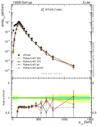 Plot of ll.pt in 13000 GeV pp collisions