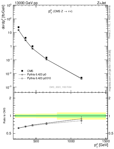 Plot of ll.pt in 13000 GeV pp collisions