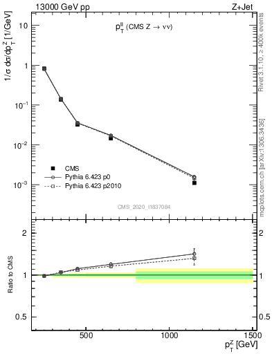 Plot of ll.pt in 13000 GeV pp collisions