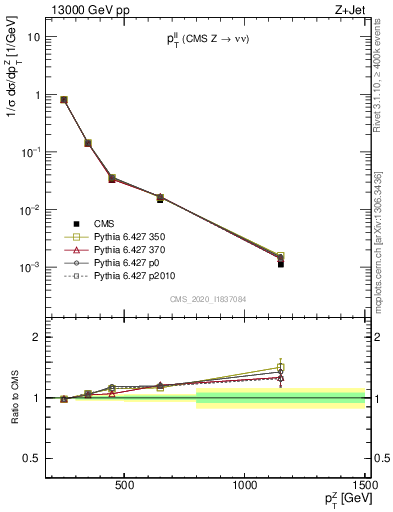 Plot of ll.pt in 13000 GeV pp collisions