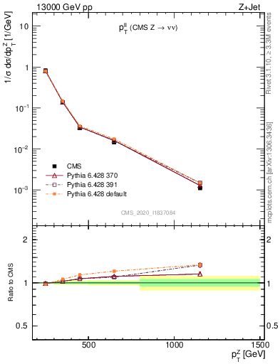 Plot of ll.pt in 13000 GeV pp collisions