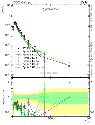 Plot of ll.pt in 13000 GeV pp collisions