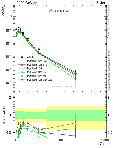 Plot of ll.pt in 13000 GeV pp collisions