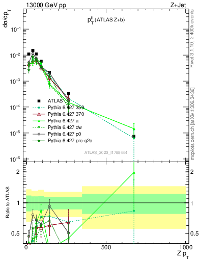 Plot of ll.pt in 13000 GeV pp collisions