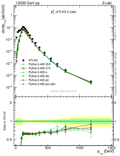 Plot of ll.pt in 13000 GeV pp collisions